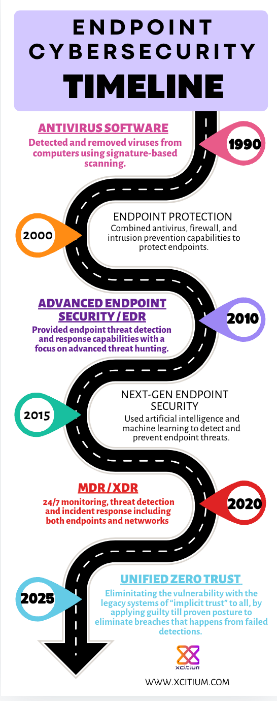 Evolution of endpoint security