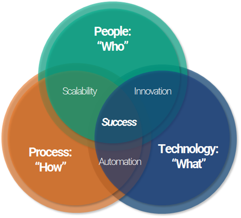 people process technology