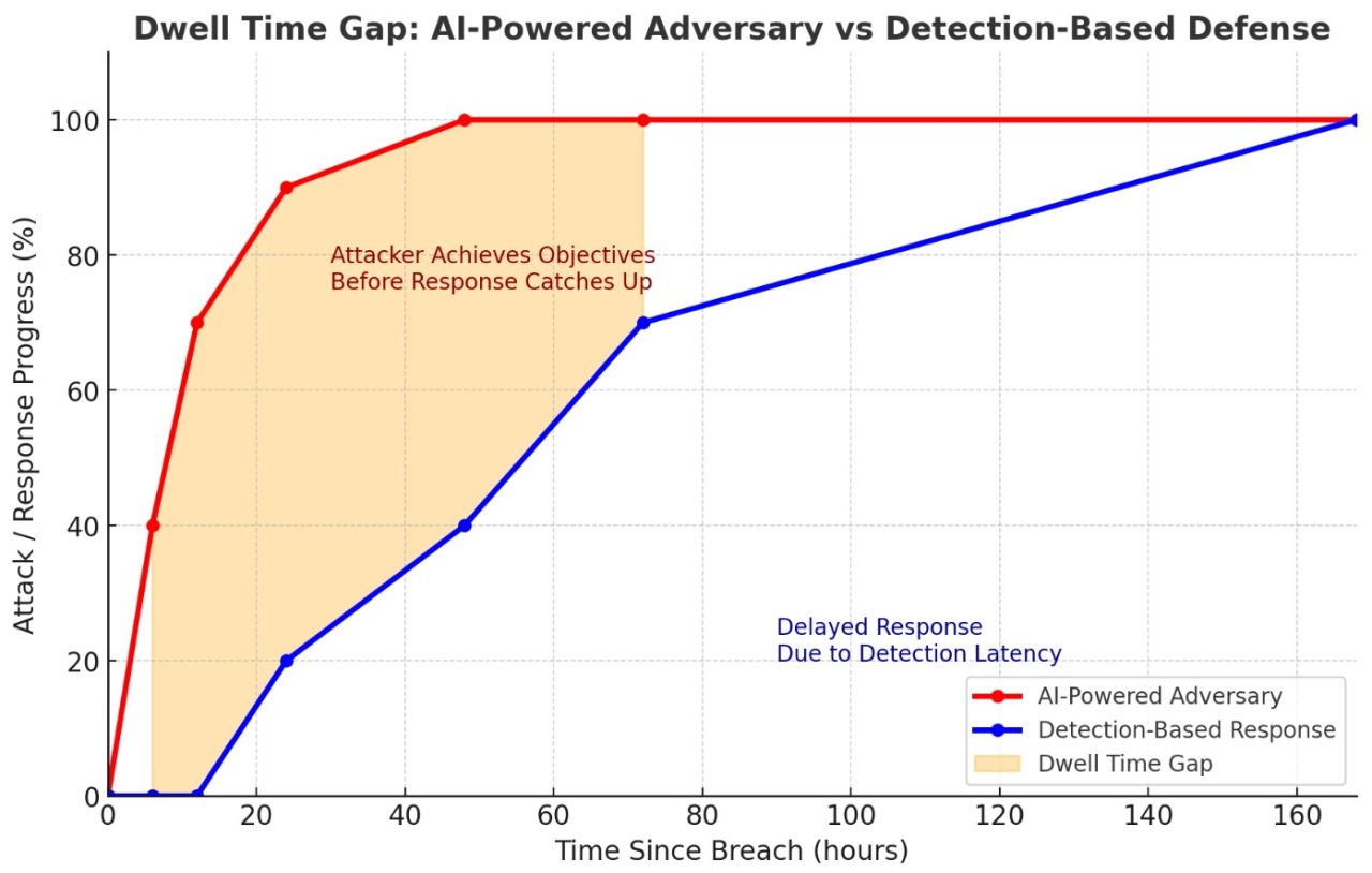 Dwell time Gap Dwell time Gap